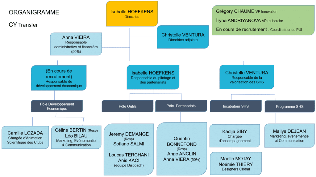 Organigramme de l'équipe du PUI CY Transfer
